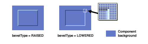 [An illustration showing raised and lowered BevelBorders]