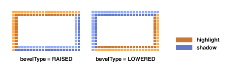 [An illustration showing BevelBorders that were
     * constructed with this method]